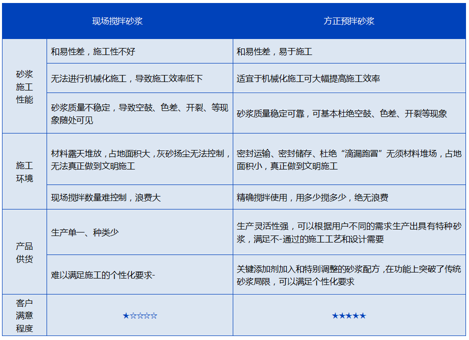 預(yù)拌砂漿，與現(xiàn)拌砂漿的優(yōu)缺點(diǎn)對(duì)比分析(圖1)